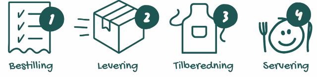 Grafik der viser vores konceptrejse fra bestilling til servering